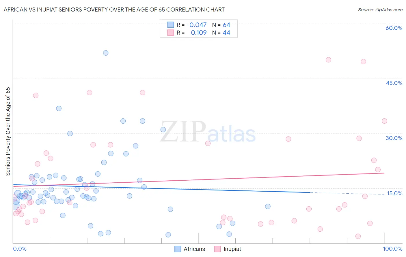 African vs Inupiat Seniors Poverty Over the Age of 65