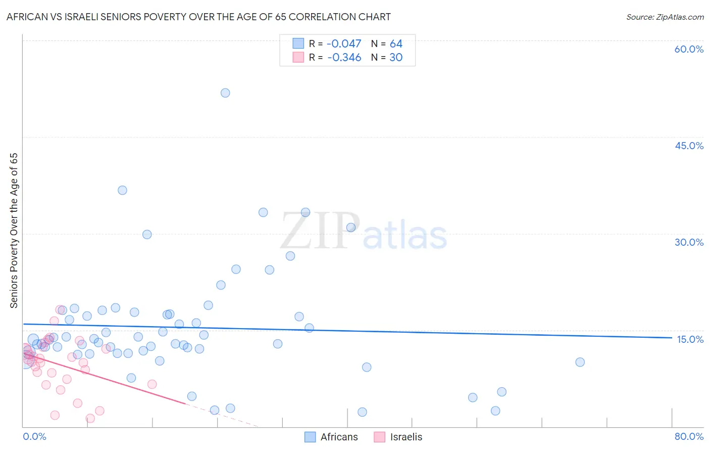African vs Israeli Seniors Poverty Over the Age of 65
