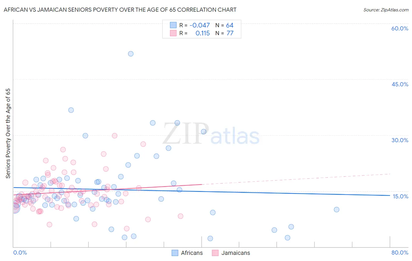 African vs Jamaican Seniors Poverty Over the Age of 65