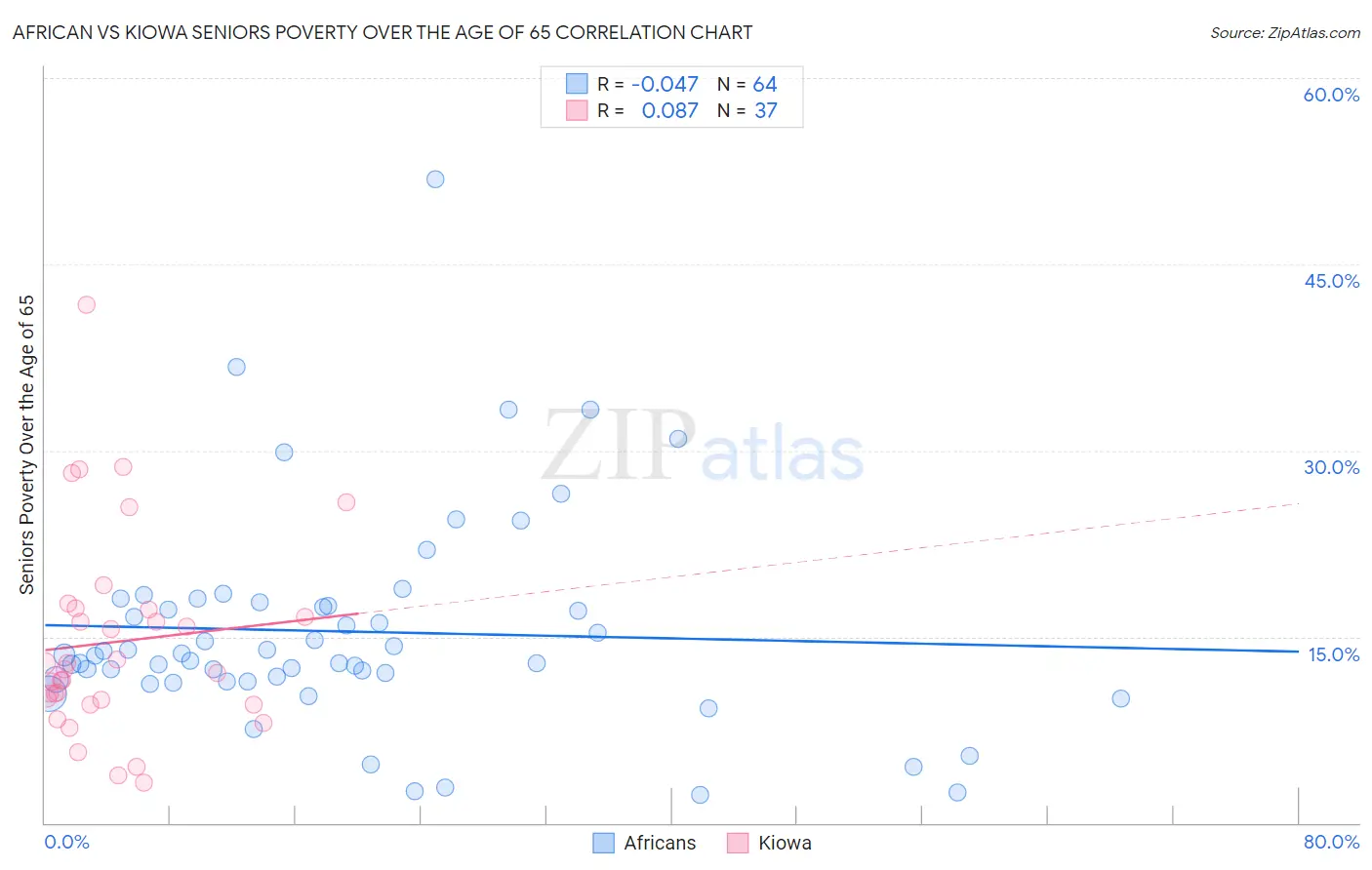 African vs Kiowa Seniors Poverty Over the Age of 65