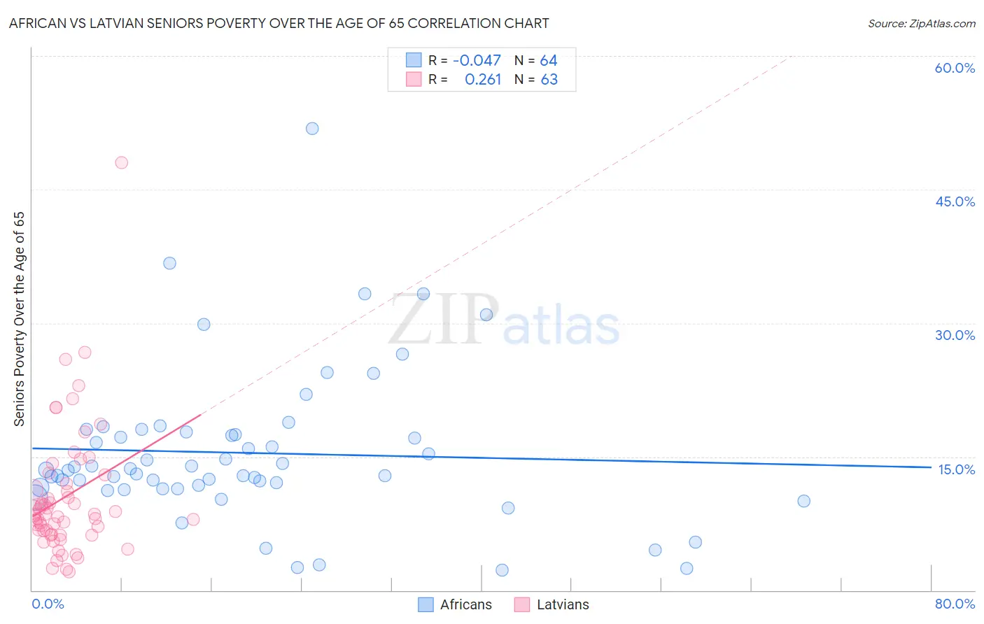 African vs Latvian Seniors Poverty Over the Age of 65