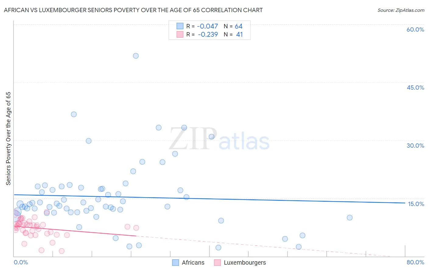 African vs Luxembourger Seniors Poverty Over the Age of 65