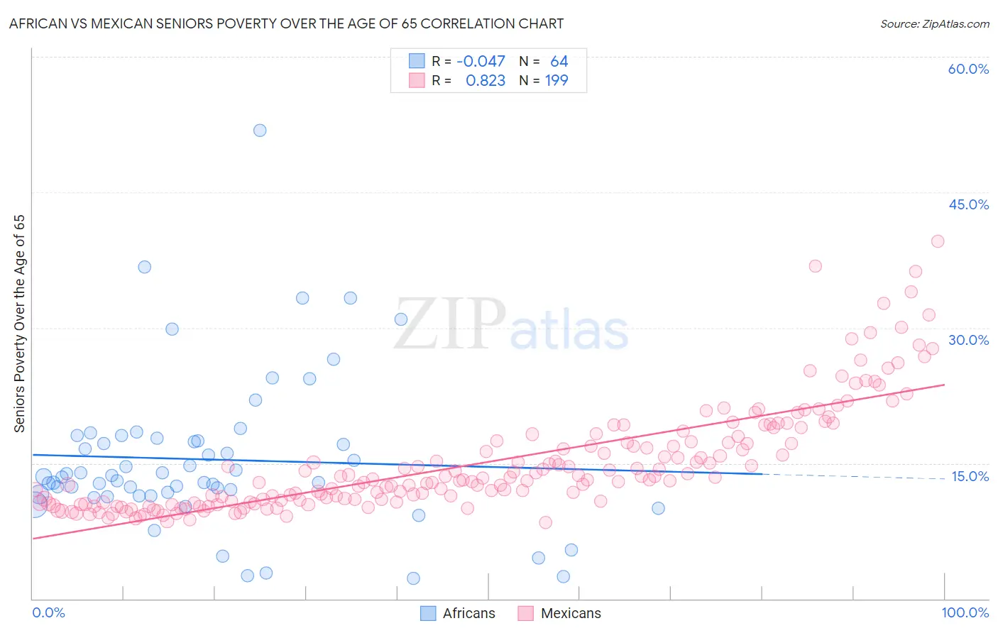 African vs Mexican Seniors Poverty Over the Age of 65