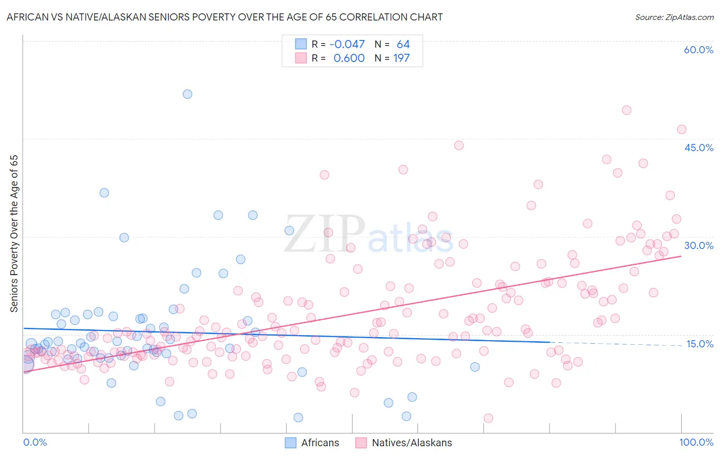 African vs Native/Alaskan Seniors Poverty Over the Age of 65