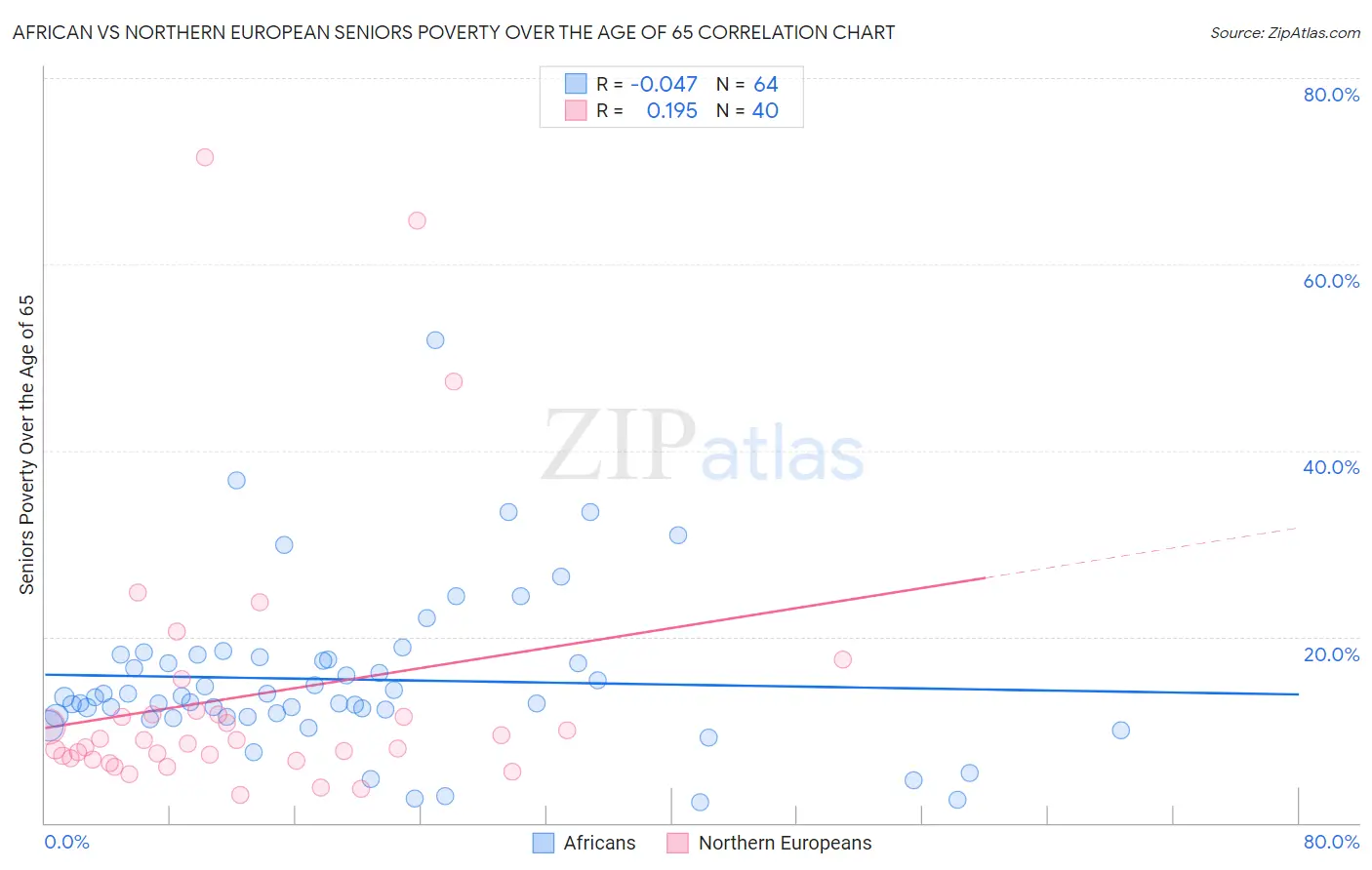 African vs Northern European Seniors Poverty Over the Age of 65