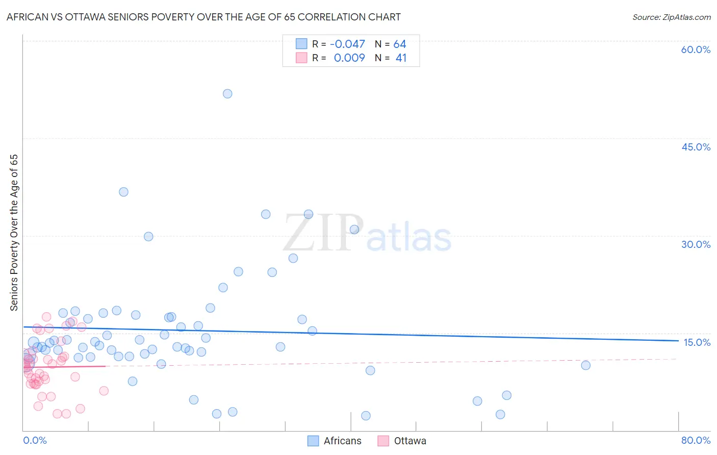 African vs Ottawa Seniors Poverty Over the Age of 65