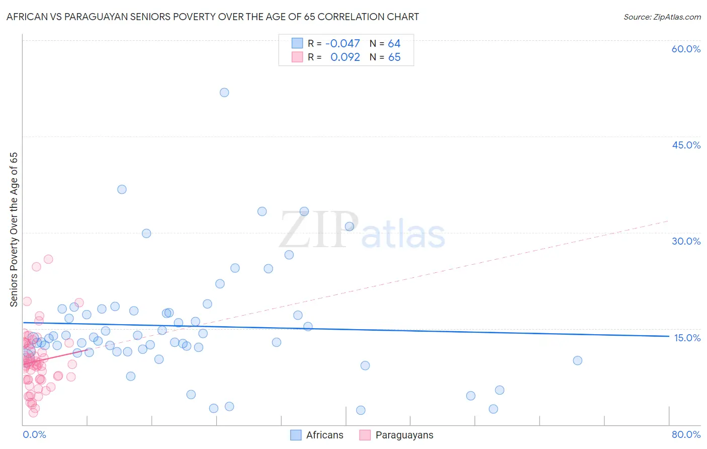 African vs Paraguayan Seniors Poverty Over the Age of 65