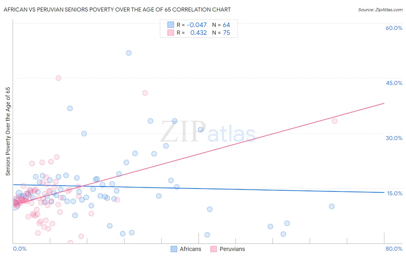 African vs Peruvian Seniors Poverty Over the Age of 65