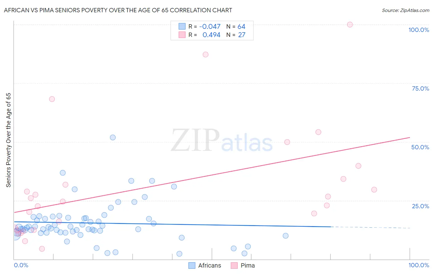 African vs Pima Seniors Poverty Over the Age of 65