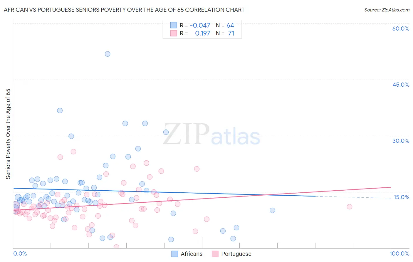 African vs Portuguese Seniors Poverty Over the Age of 65