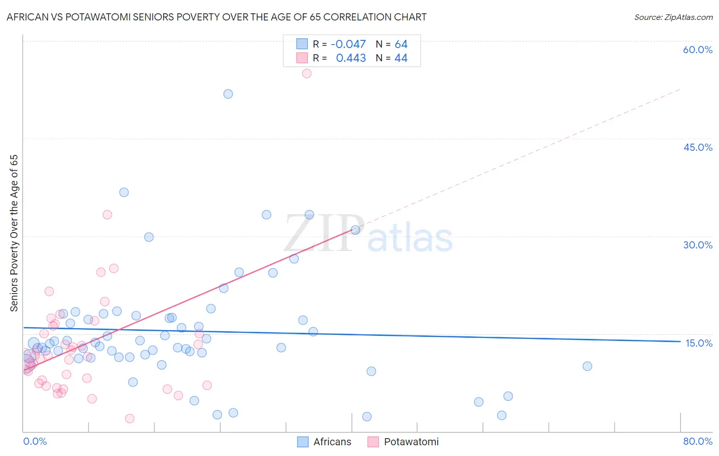 African vs Potawatomi Seniors Poverty Over the Age of 65