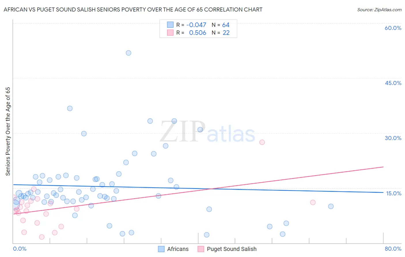 African vs Puget Sound Salish Seniors Poverty Over the Age of 65