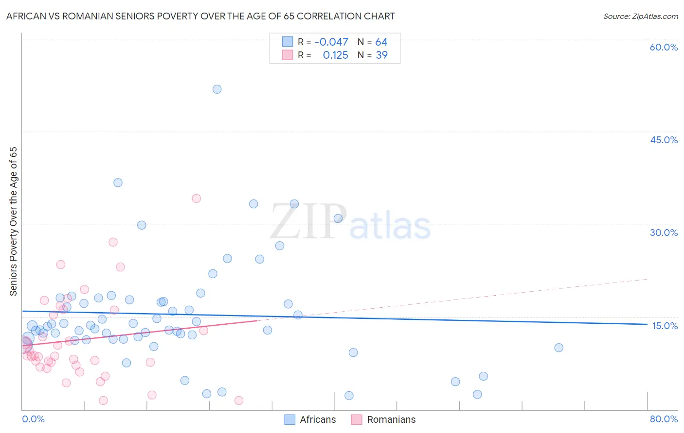 African vs Romanian Seniors Poverty Over the Age of 65