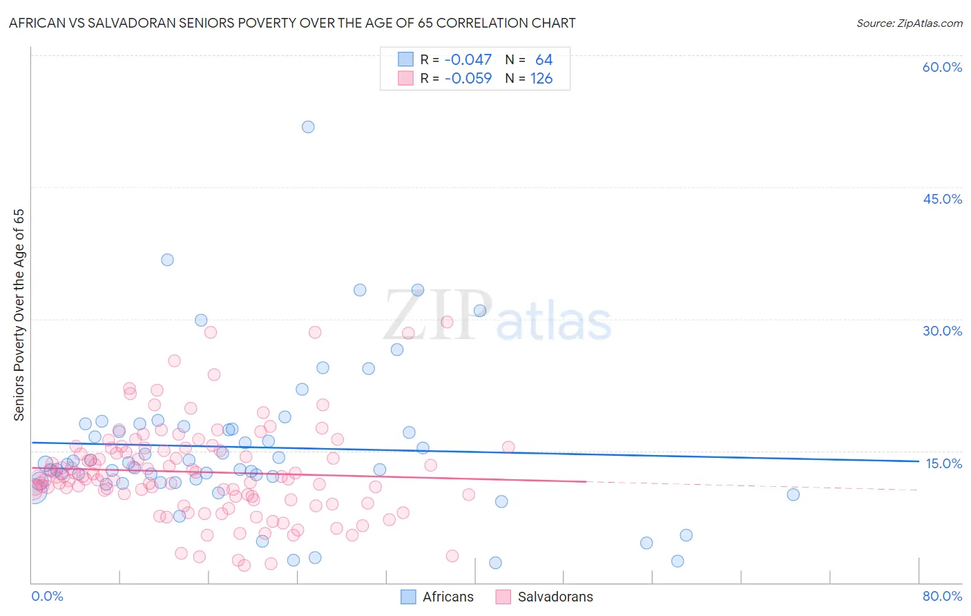 African vs Salvadoran Seniors Poverty Over the Age of 65