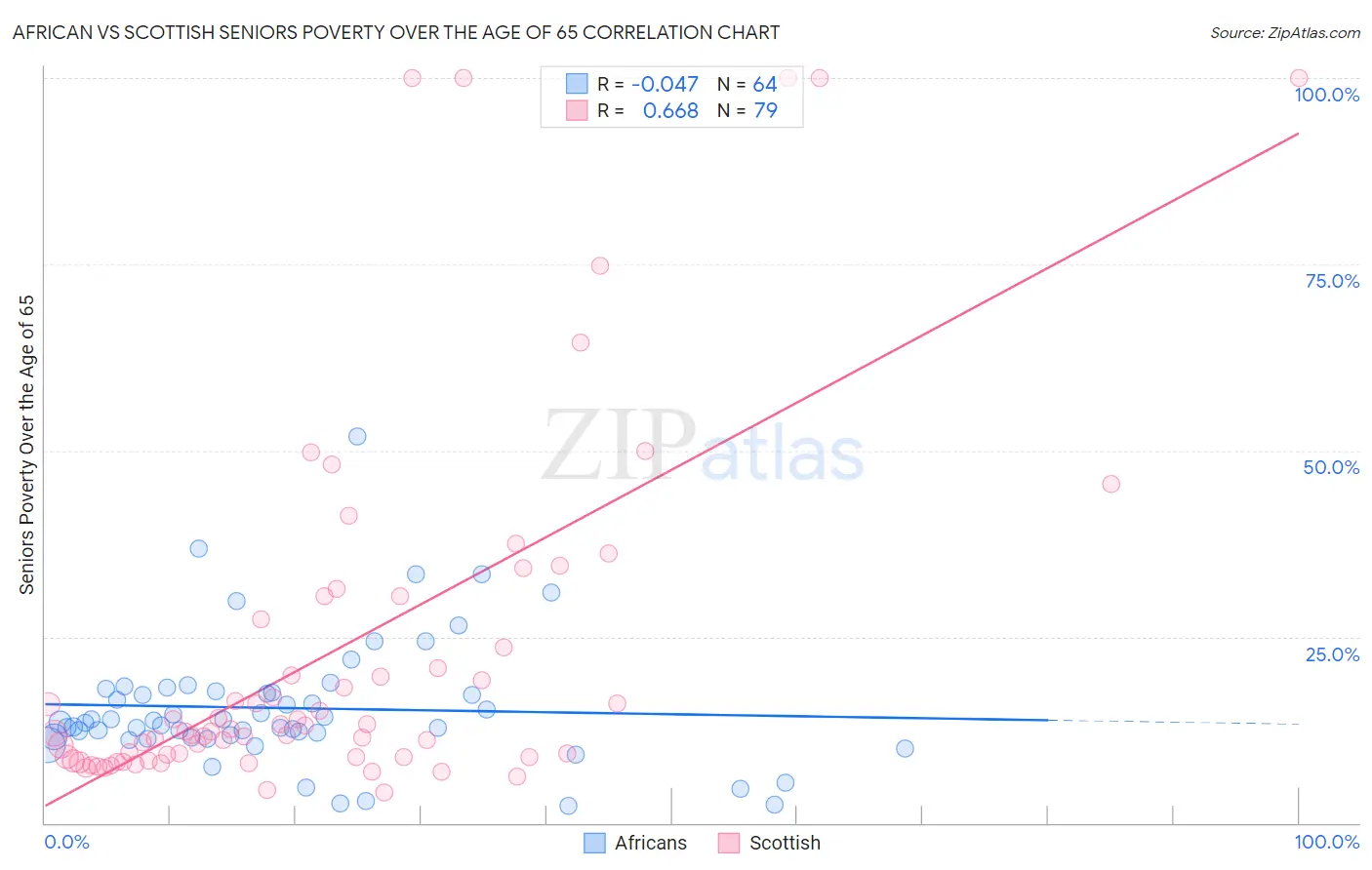 African vs Scottish Seniors Poverty Over the Age of 65