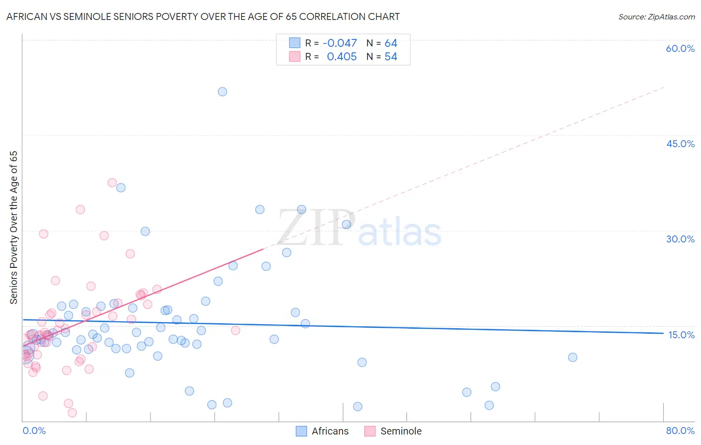 African vs Seminole Seniors Poverty Over the Age of 65