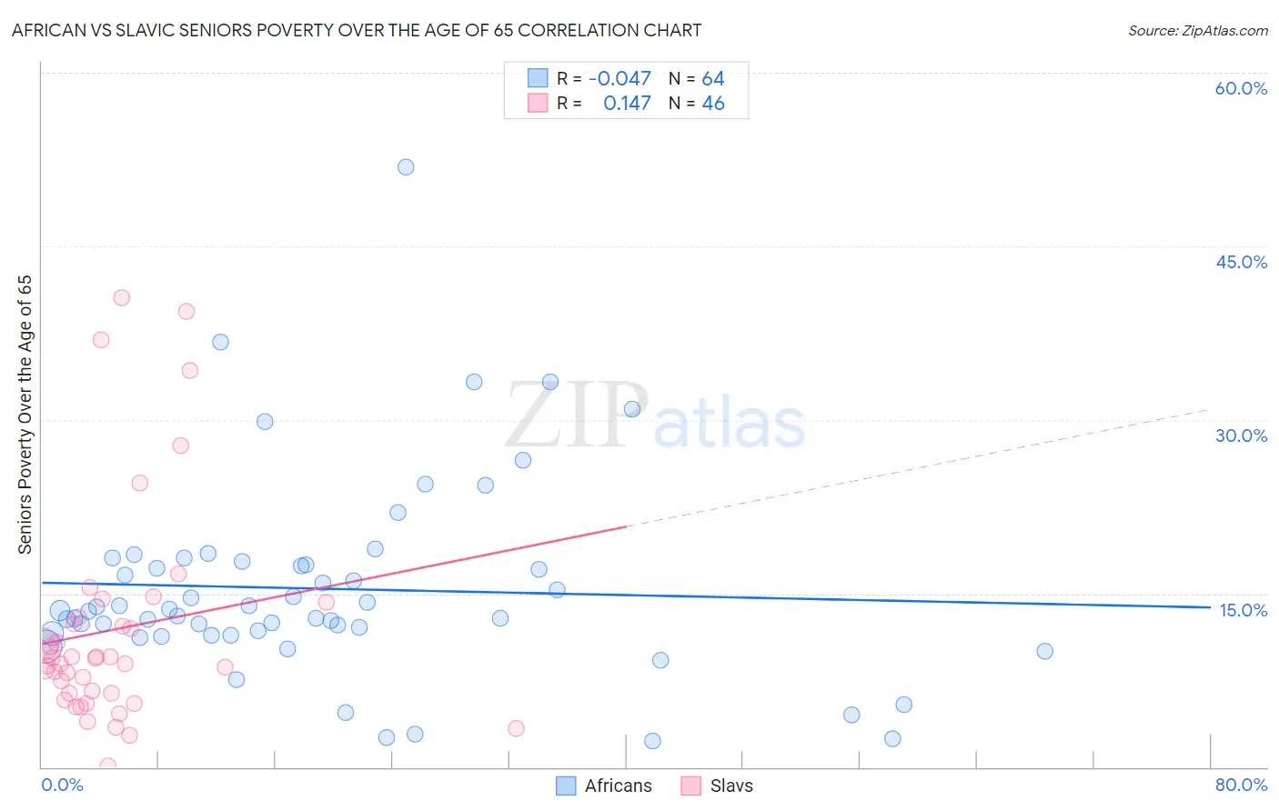 African vs Slavic Seniors Poverty Over the Age of 65