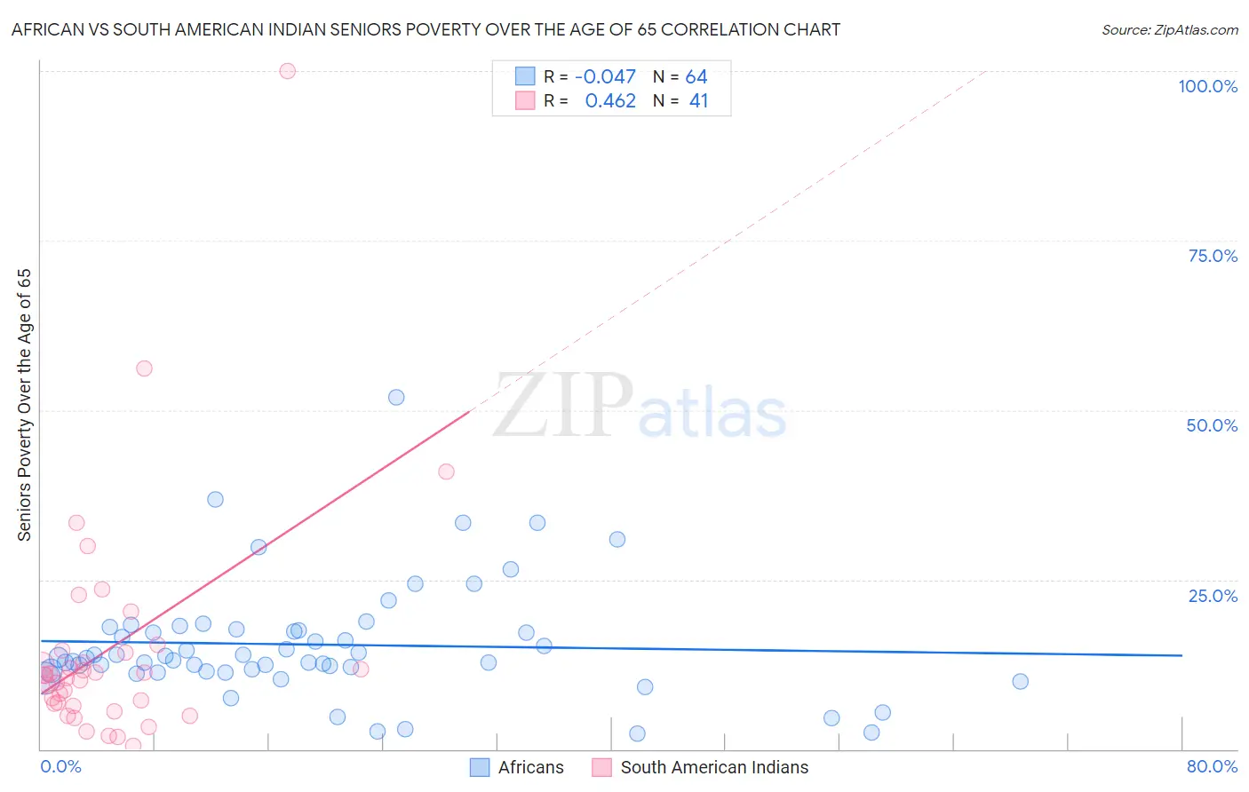 African vs South American Indian Seniors Poverty Over the Age of 65