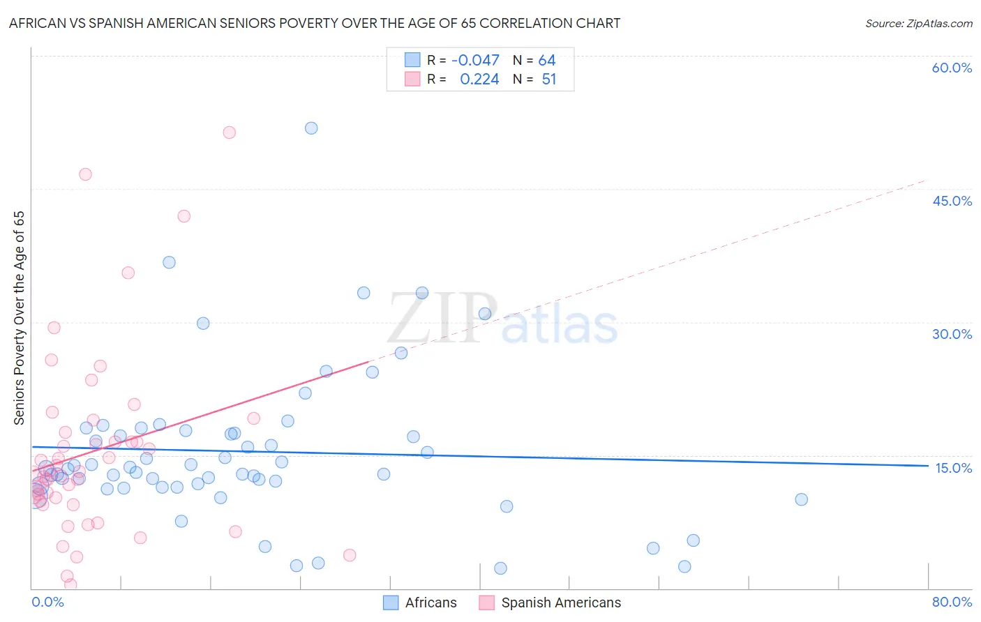 African vs Spanish American Seniors Poverty Over the Age of 65