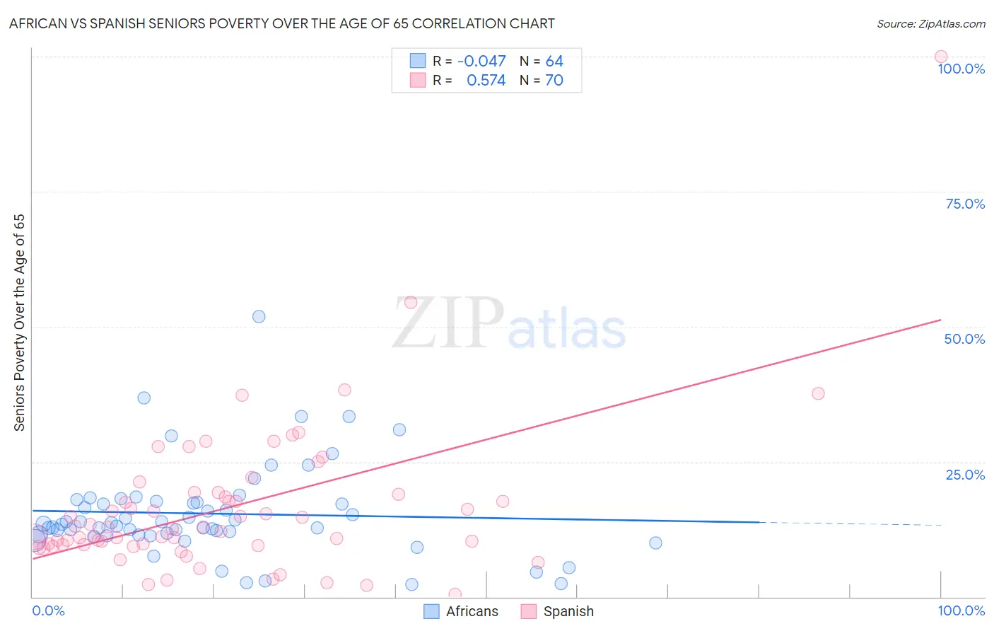 African vs Spanish Seniors Poverty Over the Age of 65