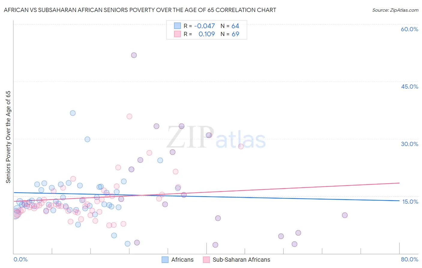 African vs Subsaharan African Seniors Poverty Over the Age of 65
