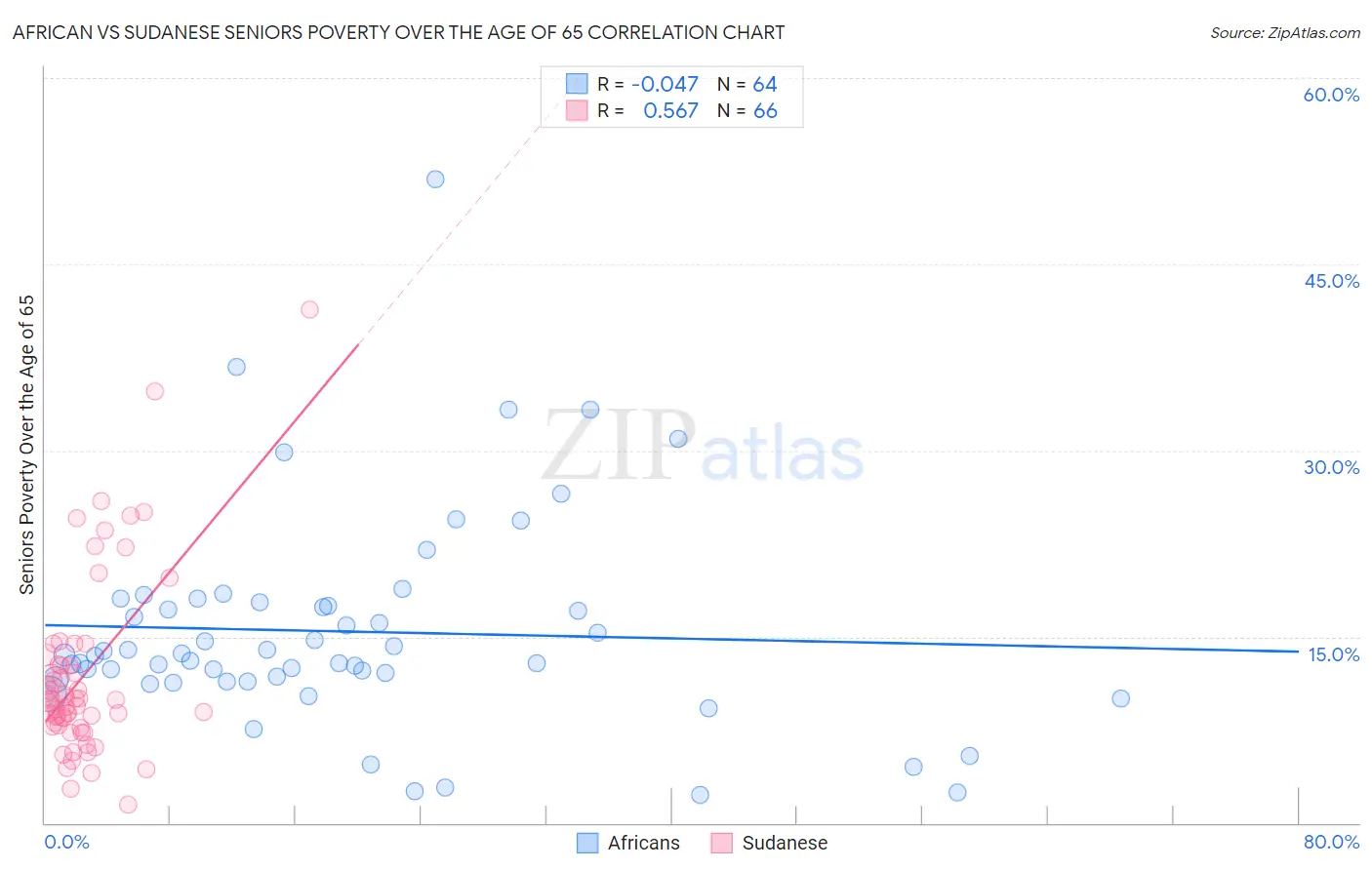 African vs Sudanese Seniors Poverty Over the Age of 65