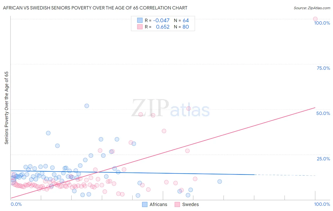 African vs Swedish Seniors Poverty Over the Age of 65
