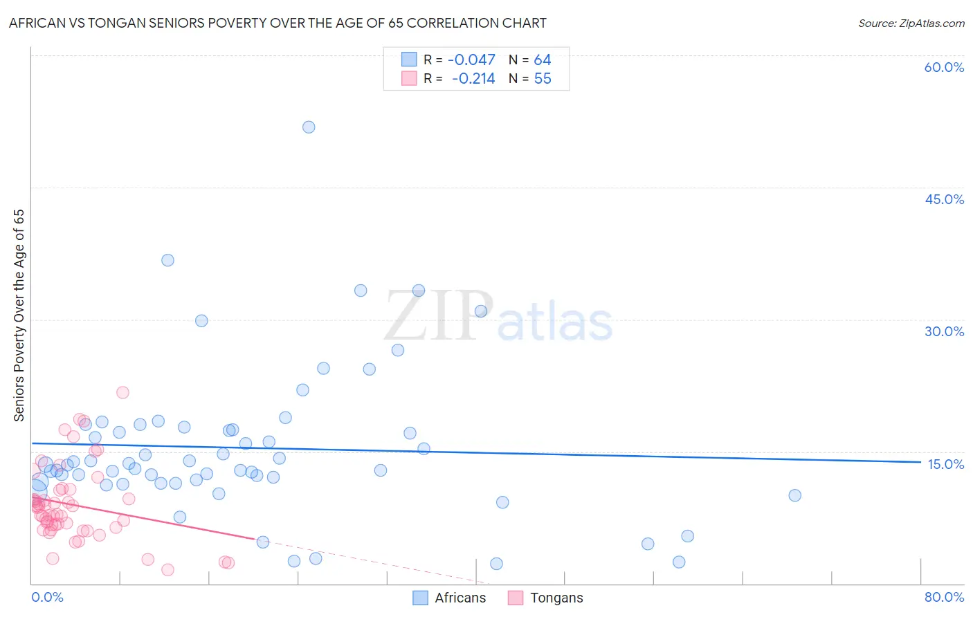 African vs Tongan Seniors Poverty Over the Age of 65