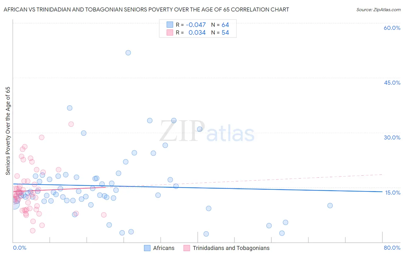 African vs Trinidadian and Tobagonian Seniors Poverty Over the Age of 65