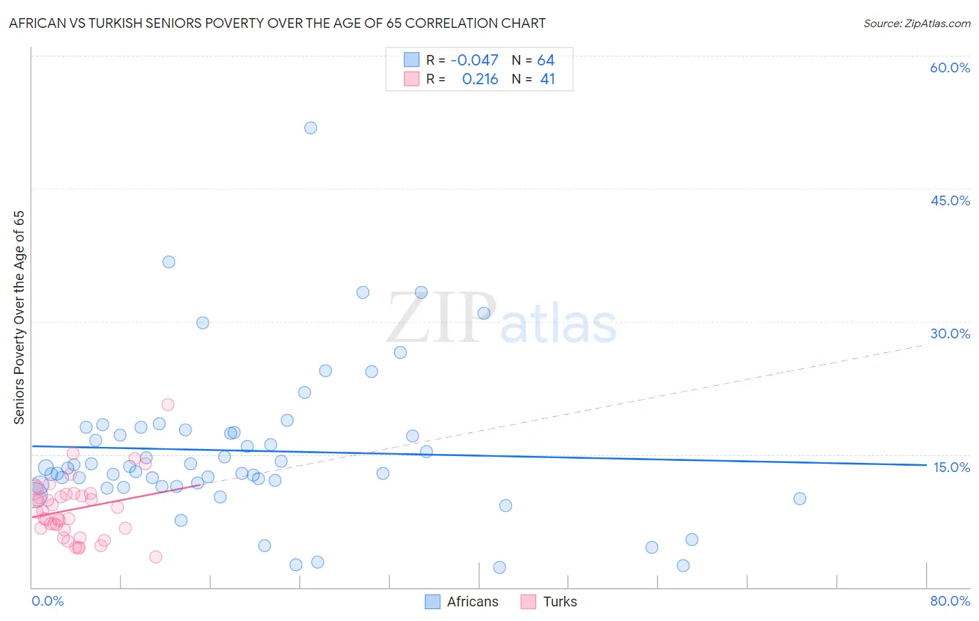 African vs Turkish Seniors Poverty Over the Age of 65