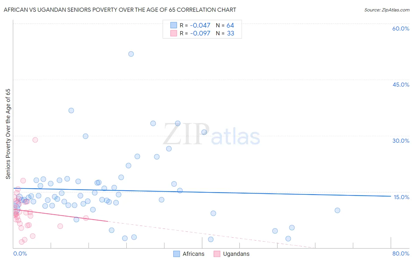 African vs Ugandan Seniors Poverty Over the Age of 65