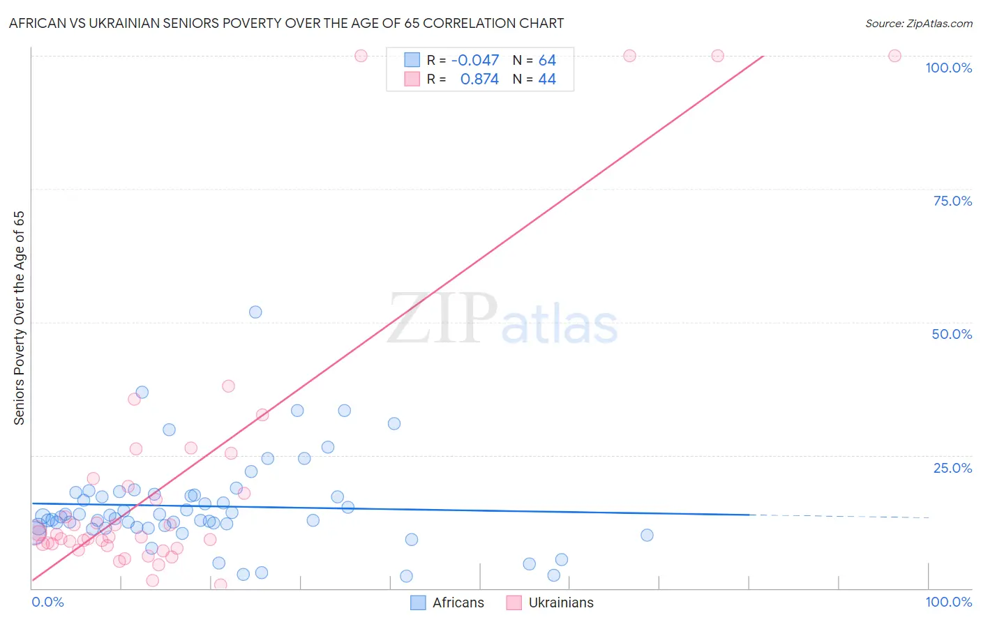 African vs Ukrainian Seniors Poverty Over the Age of 65