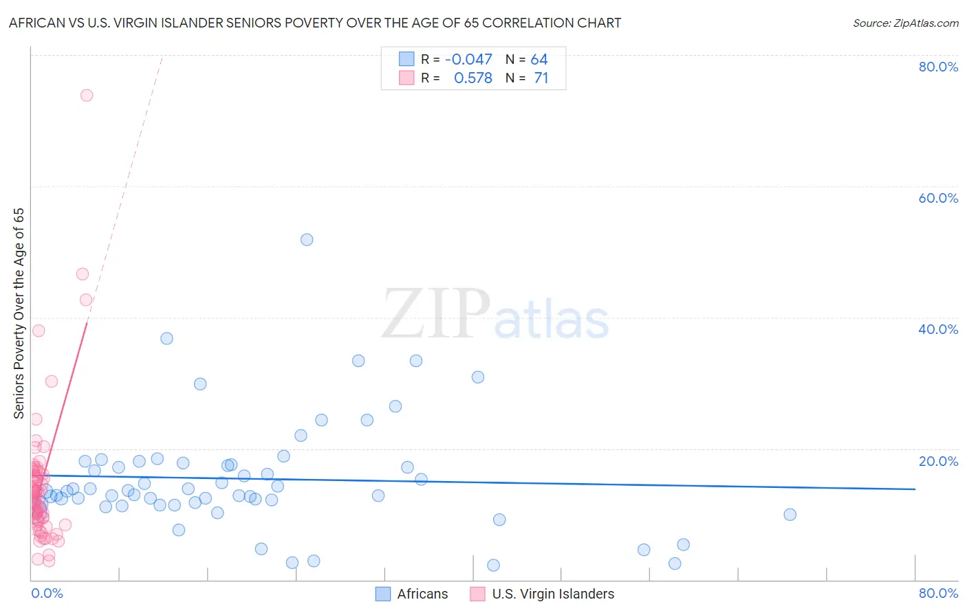 African vs U.S. Virgin Islander Seniors Poverty Over the Age of 65