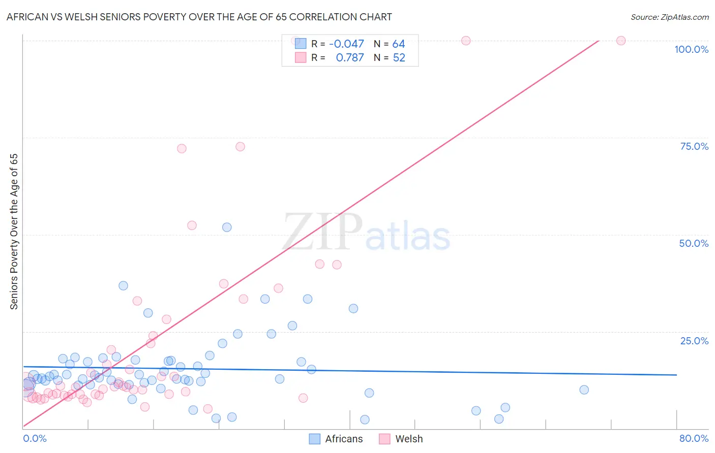 African vs Welsh Seniors Poverty Over the Age of 65