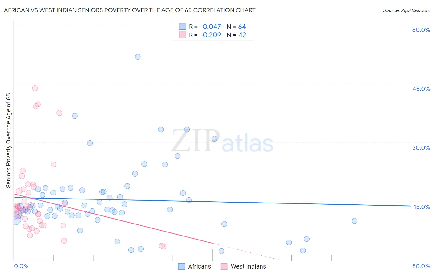 African vs West Indian Seniors Poverty Over the Age of 65