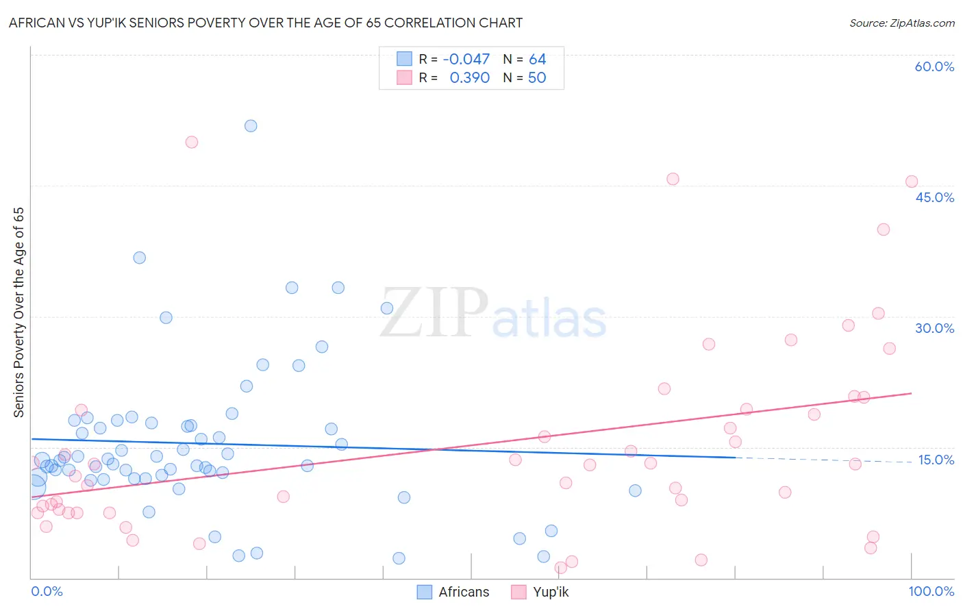 African vs Yup'ik Seniors Poverty Over the Age of 65