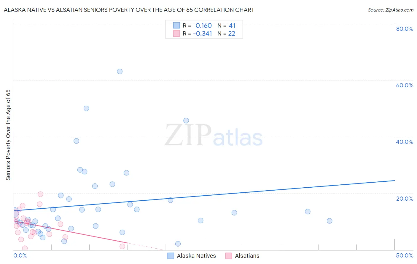 Alaska Native vs Alsatian Seniors Poverty Over the Age of 65
