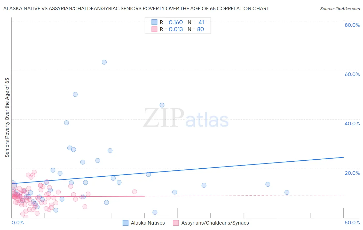 Alaska Native vs Assyrian/Chaldean/Syriac Seniors Poverty Over the Age of 65