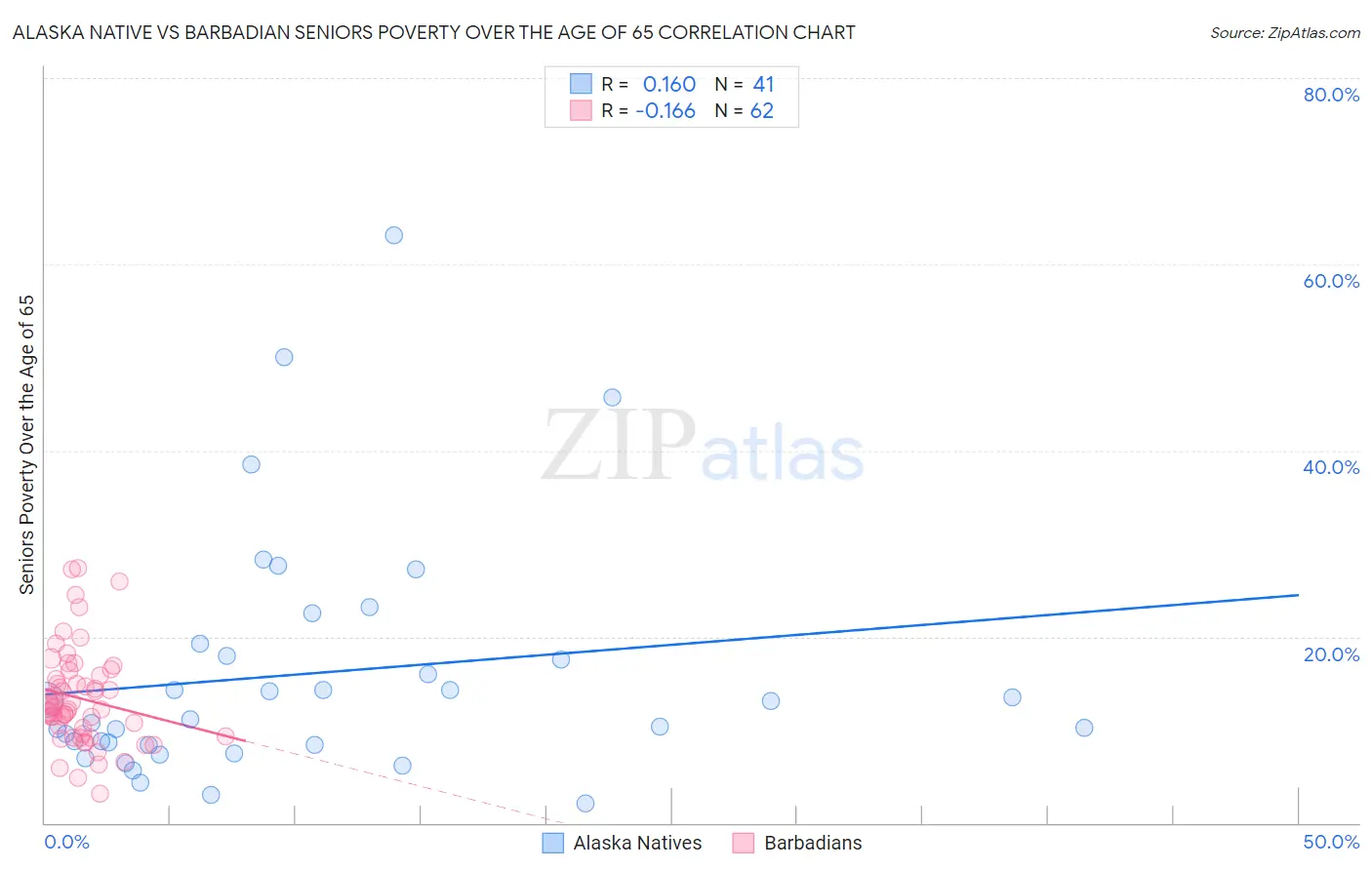 Alaska Native vs Barbadian Seniors Poverty Over the Age of 65