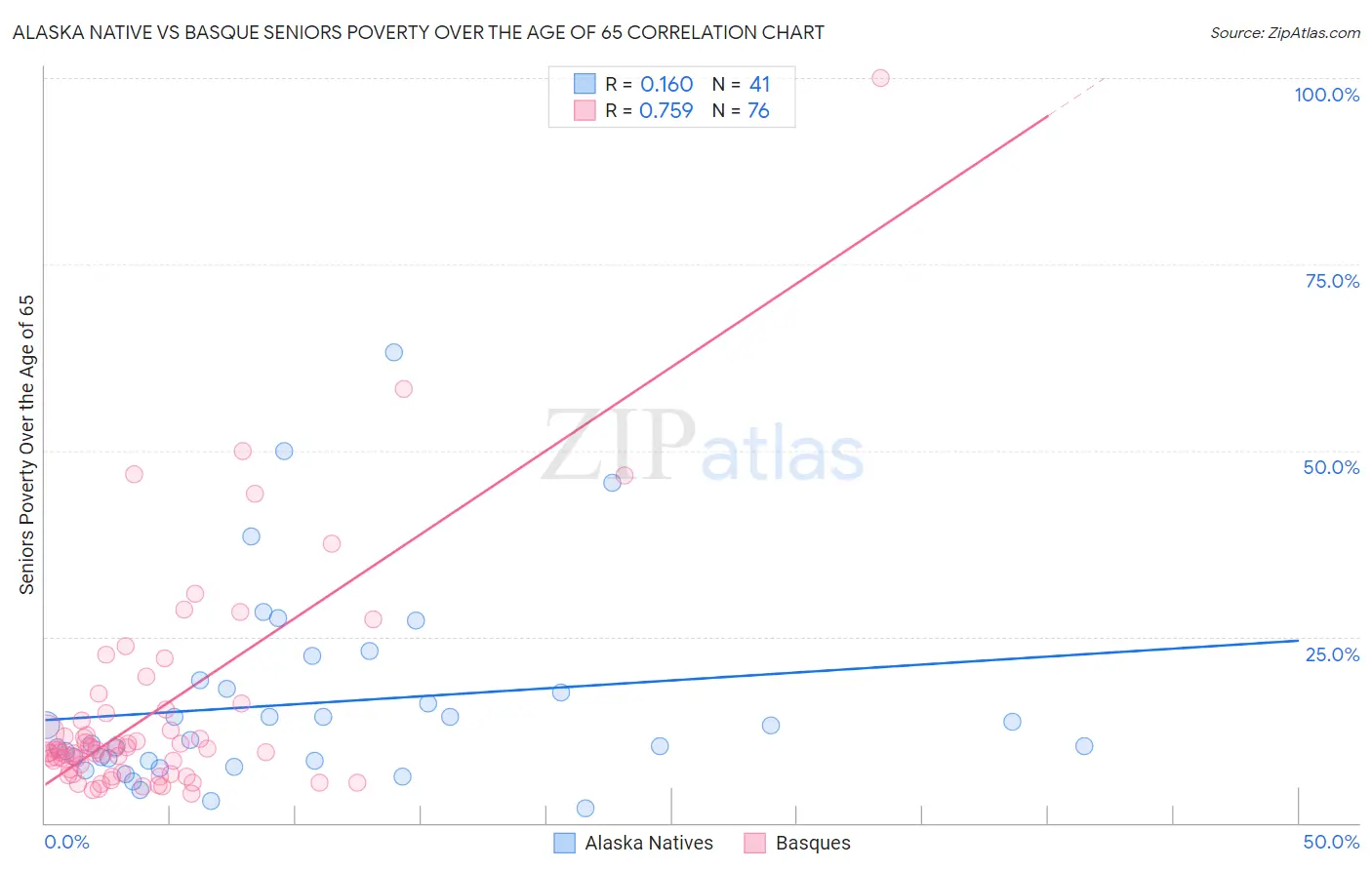 Alaska Native vs Basque Seniors Poverty Over the Age of 65