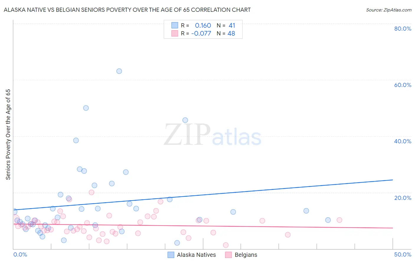 Alaska Native vs Belgian Seniors Poverty Over the Age of 65