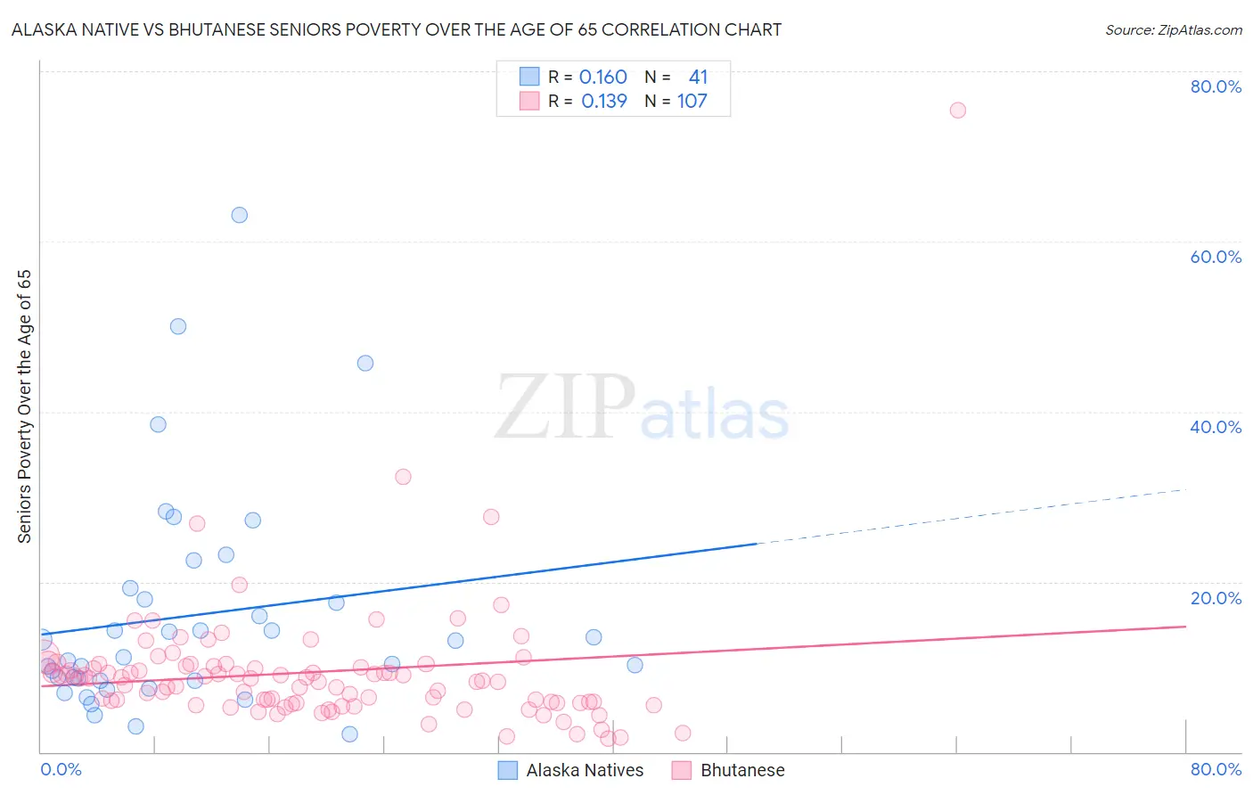 Alaska Native vs Bhutanese Seniors Poverty Over the Age of 65