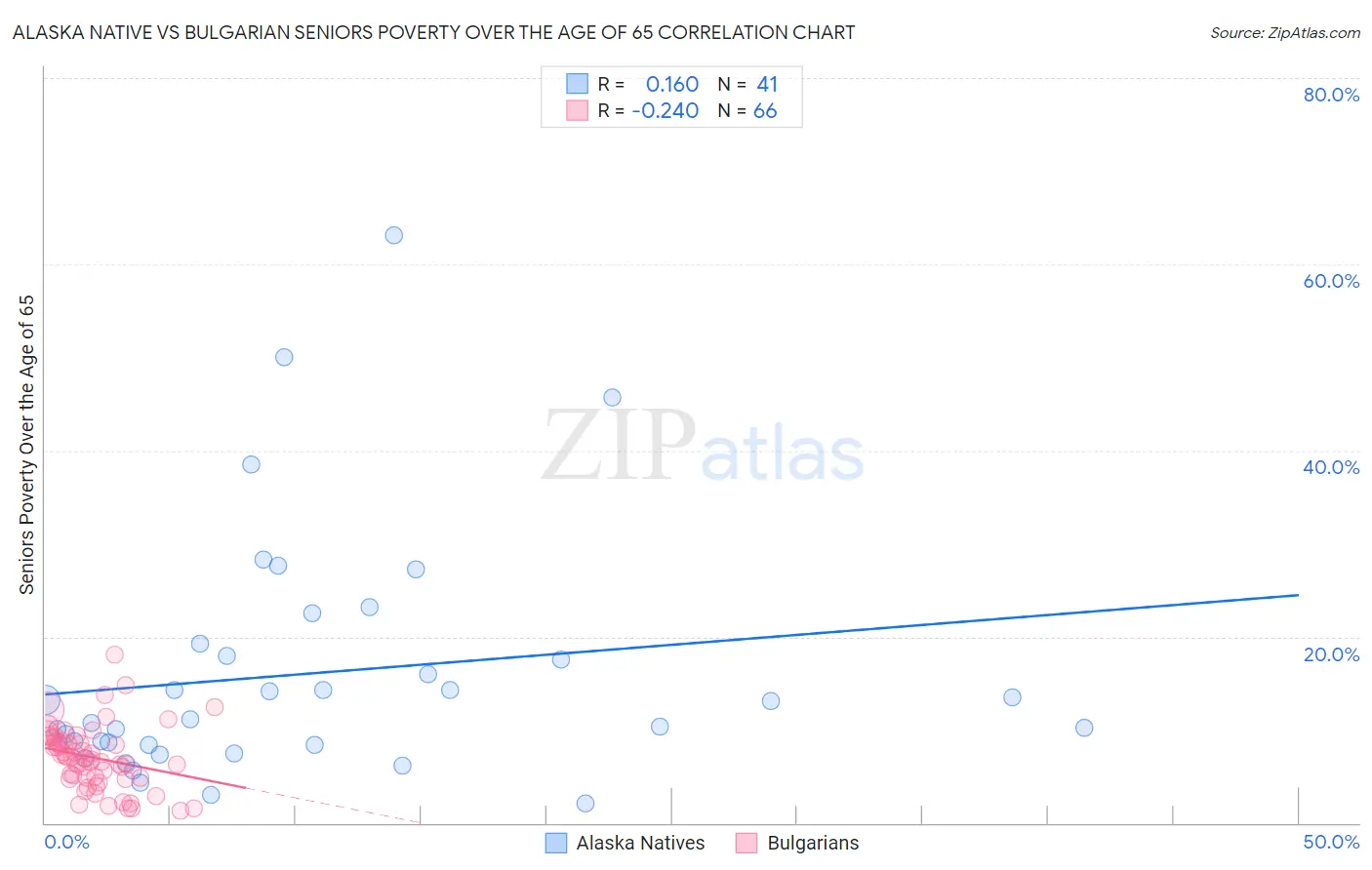 Alaska Native vs Bulgarian Seniors Poverty Over the Age of 65