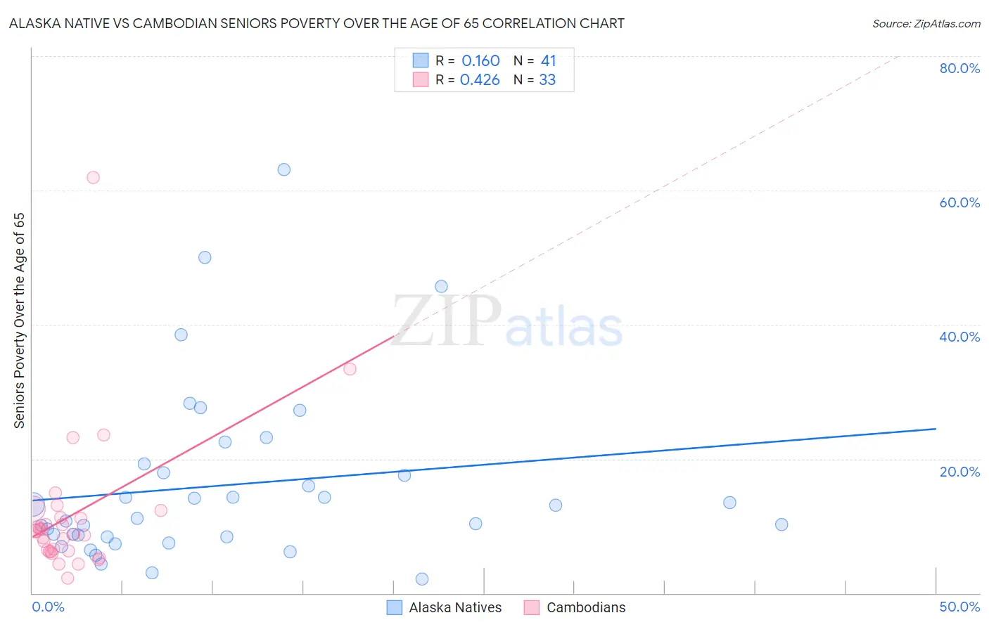 Alaska Native vs Cambodian Seniors Poverty Over the Age of 65
