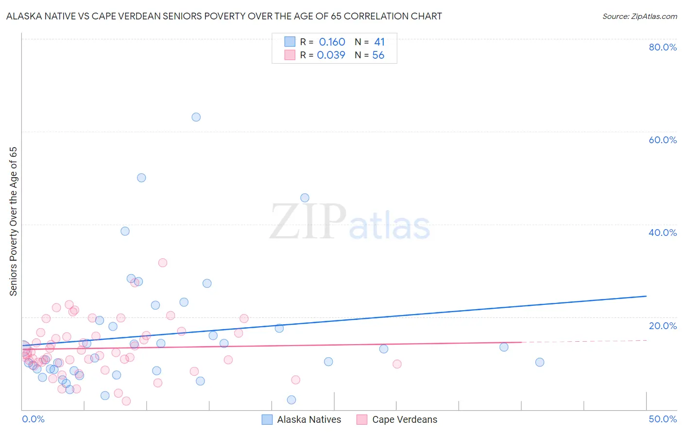 Alaska Native vs Cape Verdean Seniors Poverty Over the Age of 65