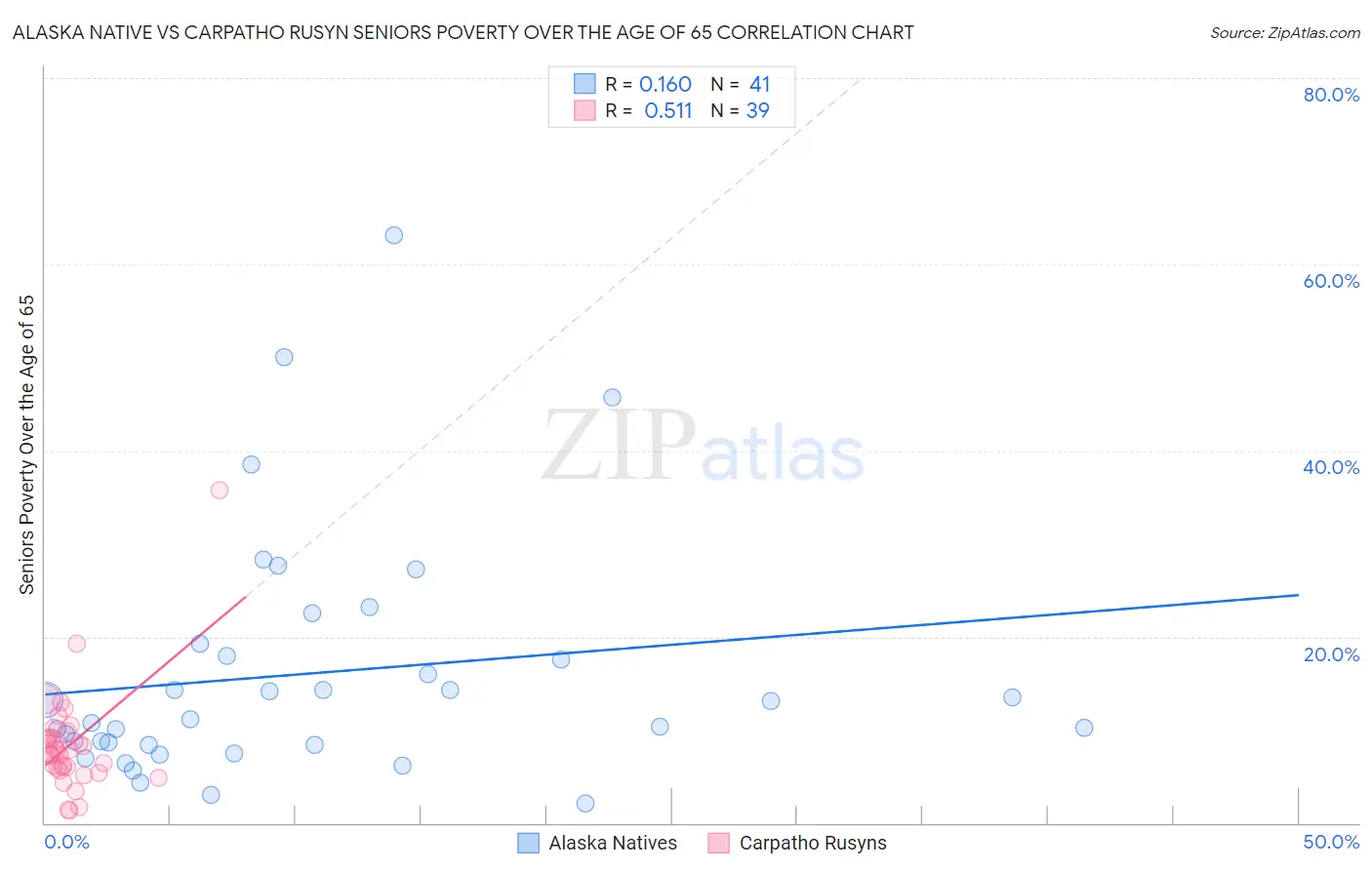 Alaska Native vs Carpatho Rusyn Seniors Poverty Over the Age of 65