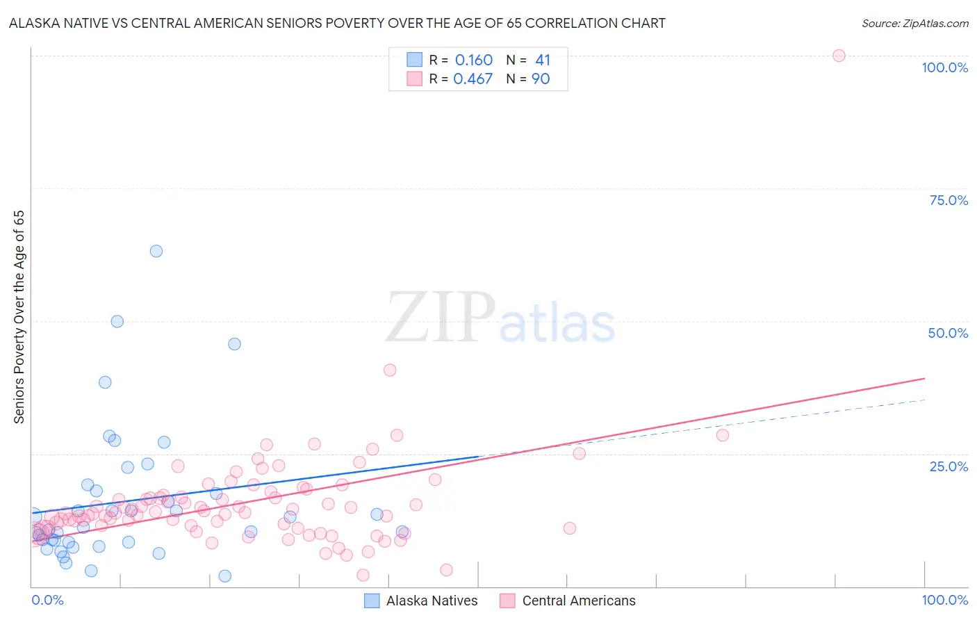 Alaska Native vs Central American Seniors Poverty Over the Age of 65