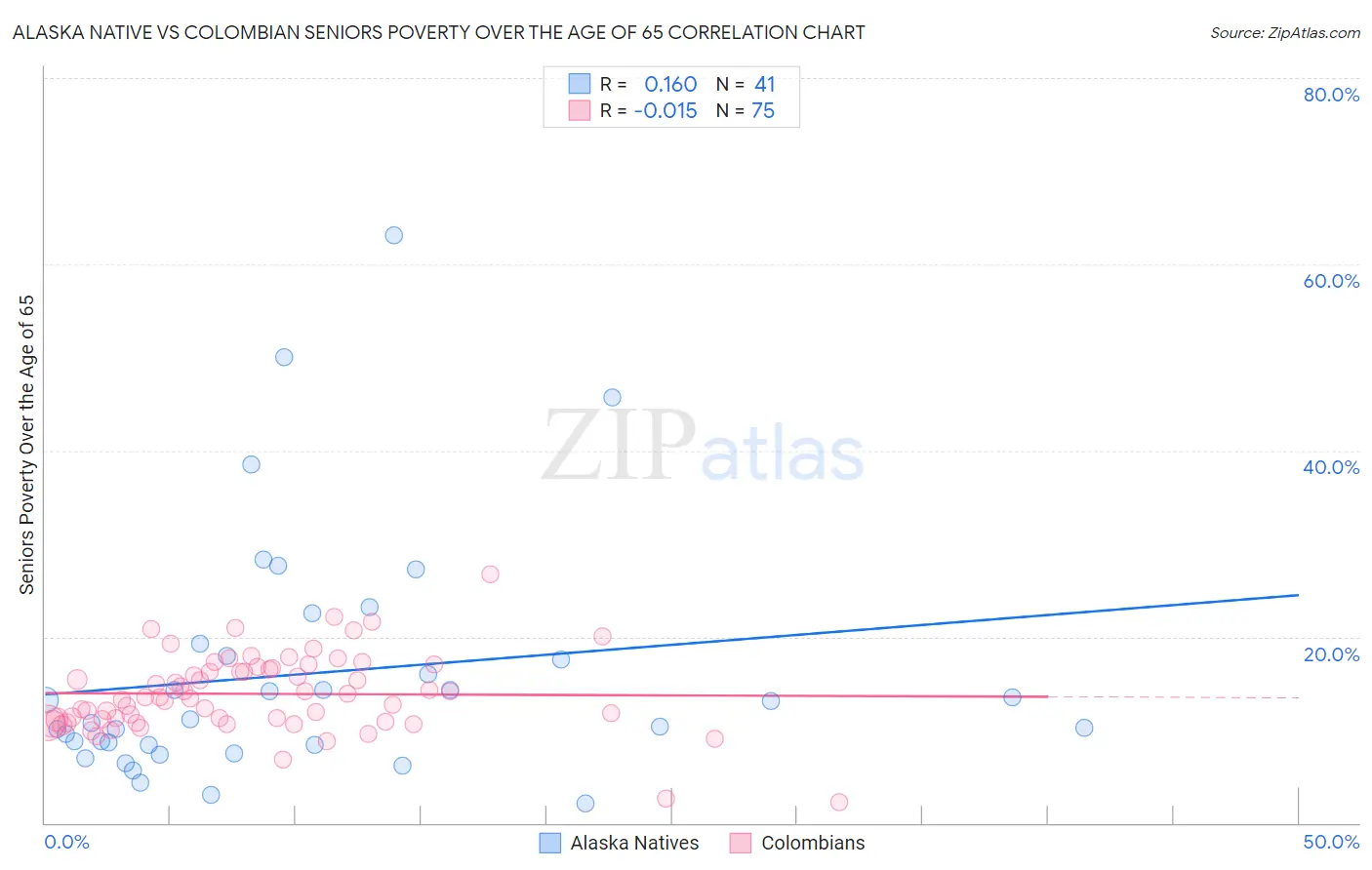 Alaska Native vs Colombian Seniors Poverty Over the Age of 65