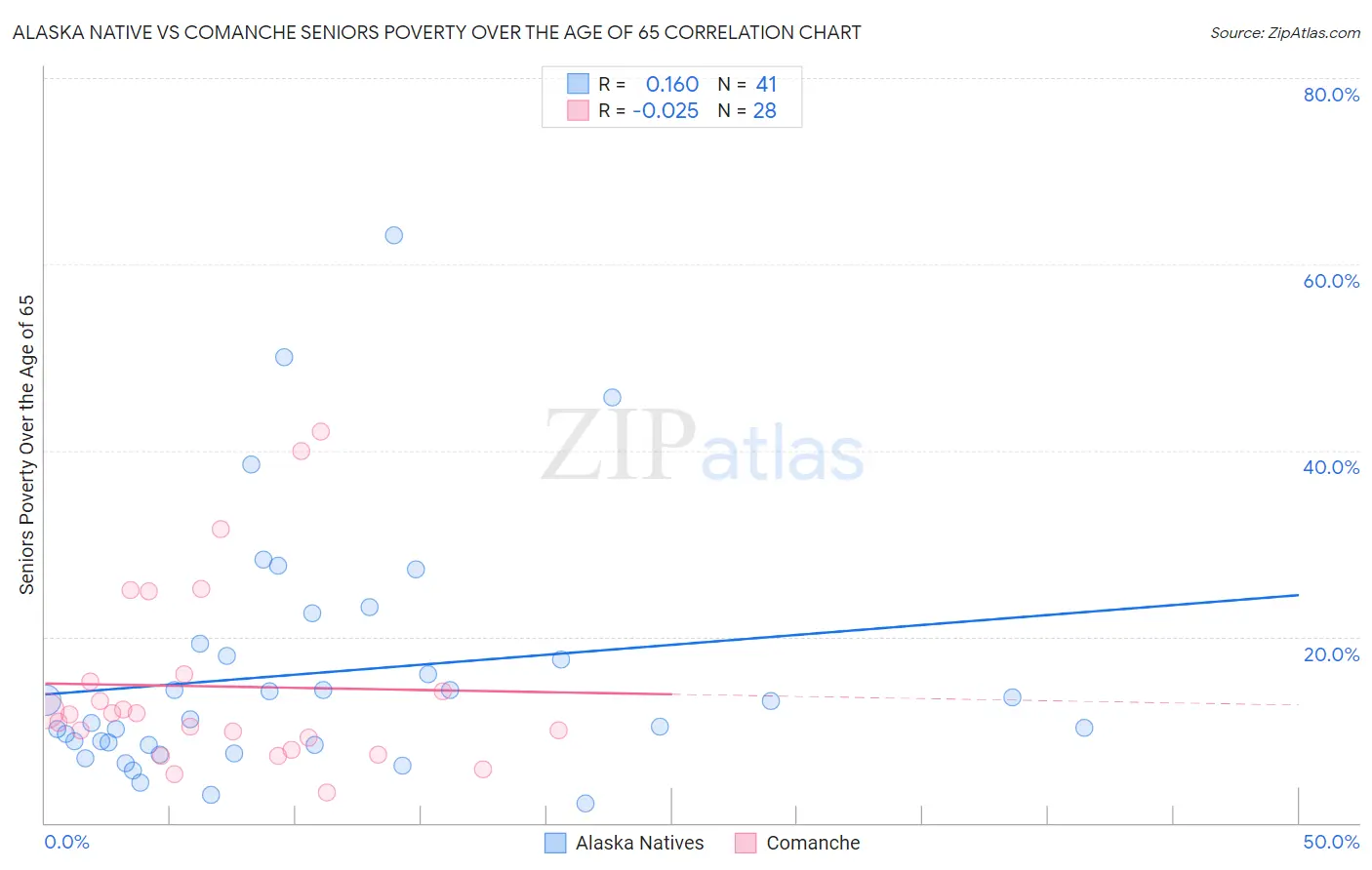 Alaska Native vs Comanche Seniors Poverty Over the Age of 65