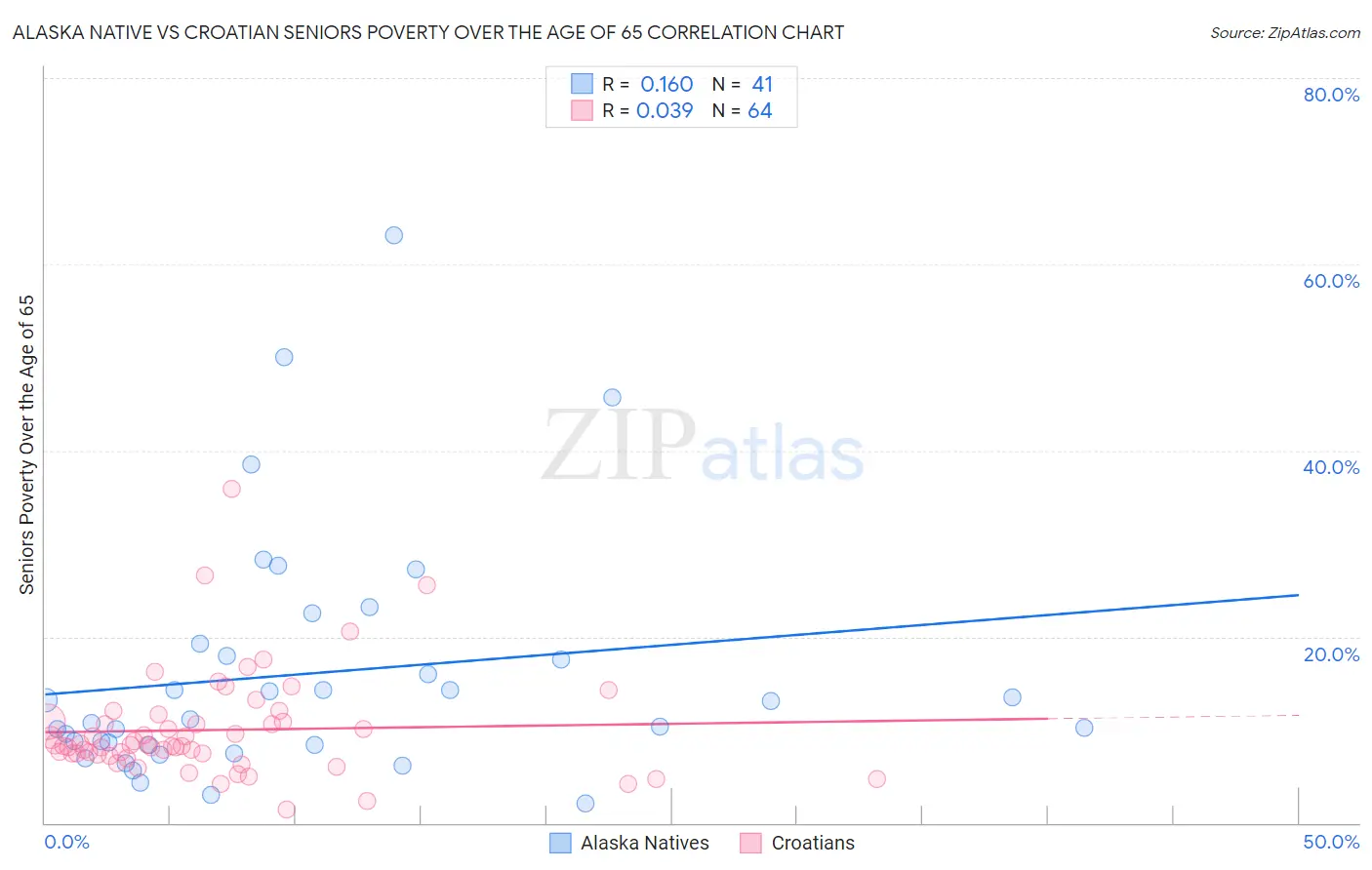 Alaska Native vs Croatian Seniors Poverty Over the Age of 65
